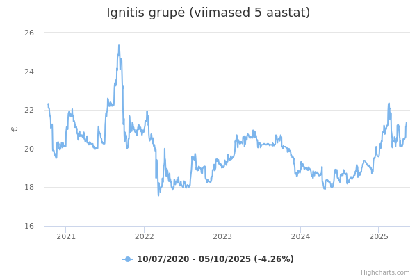 Ignitis grupė aktsia graafik